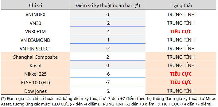 Cập nhật kỹ thuật các chỉ số