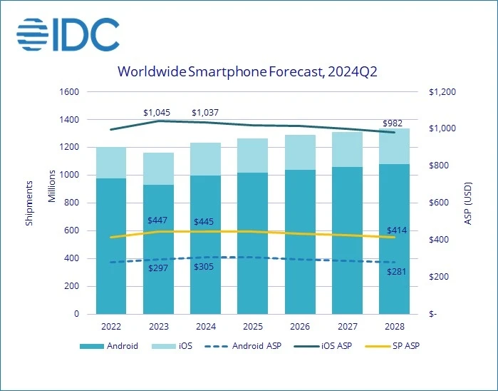 Dự báo thị trường smartphone giai đoạn 2022-2028. Ảnh: IDC.