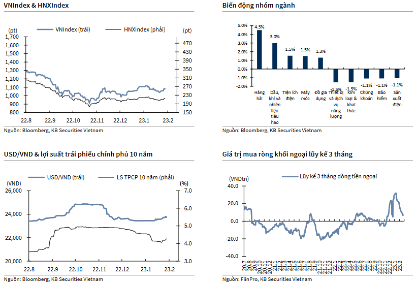 VNIndex & HNXIndex