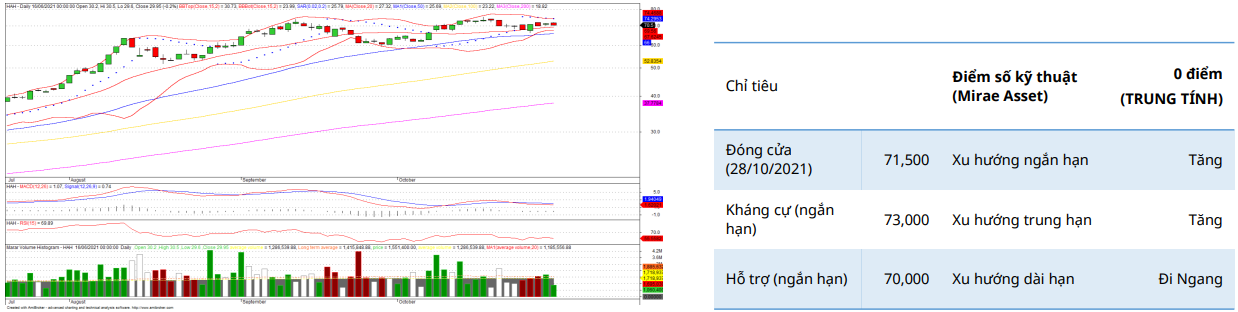 HAH Daily Chart