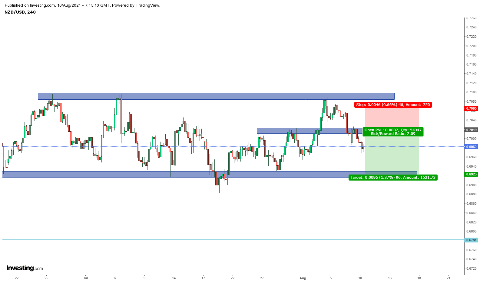 Biểu đồ NZDUSD khung H4