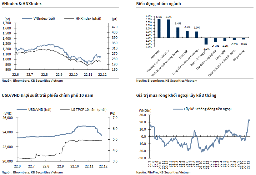 VNIndex & HNXIndex