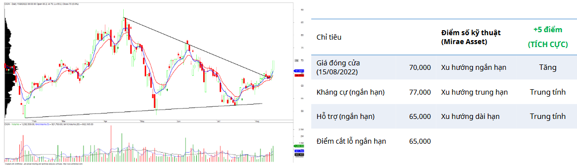 DGW Daily Chart