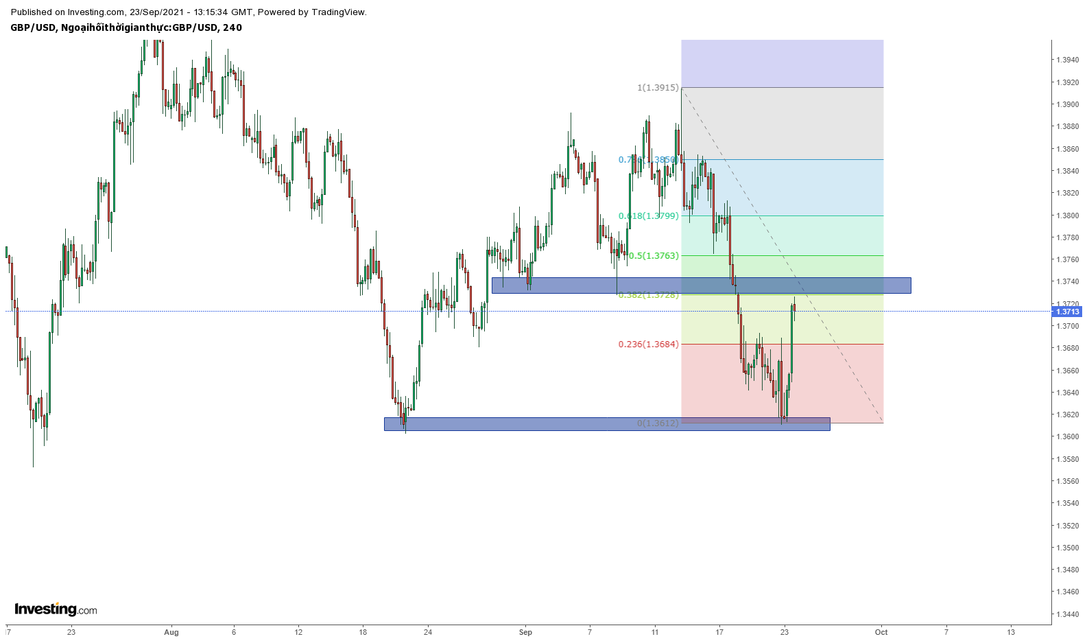 Biểu đồ GBPUSD