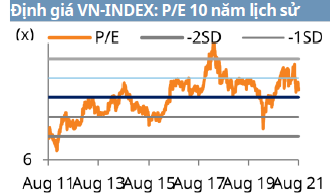 Định giá VN-INDEX