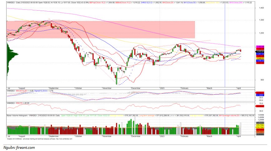 Đồ thị kỹ thuật VN-INDEX (chart ngày)