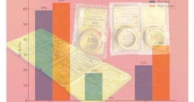 Giá vàng hôm nay 24-8: Cửa hàng nhỏ đẩy giá vàng miếng SJC lên 128 triệu đồng/lượng