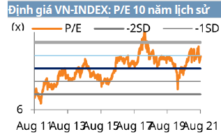 Định giá VN-INDEX