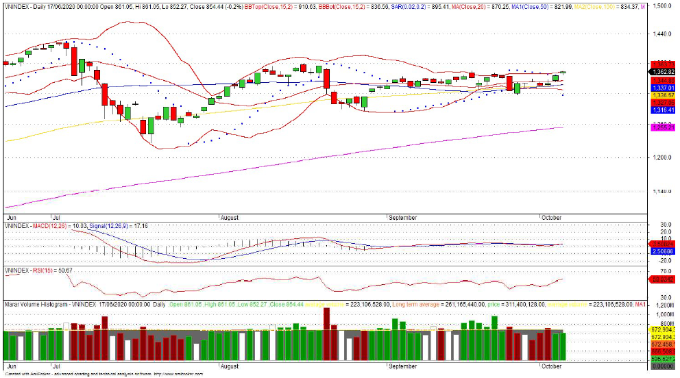 Đồ thị kỹ thuật VN-INDEX (chart ngày)