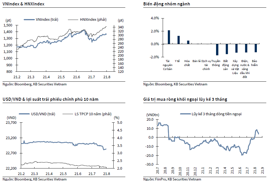 VNIndex & HNXIndex