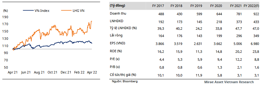 LHG Chart