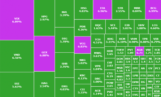 Cổ phiếu midcap đồng loạt tăng trần, VN-Index trở lại mốc 1.120