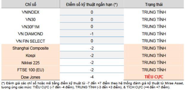 Cập nhật kỹ thuật các chỉ số