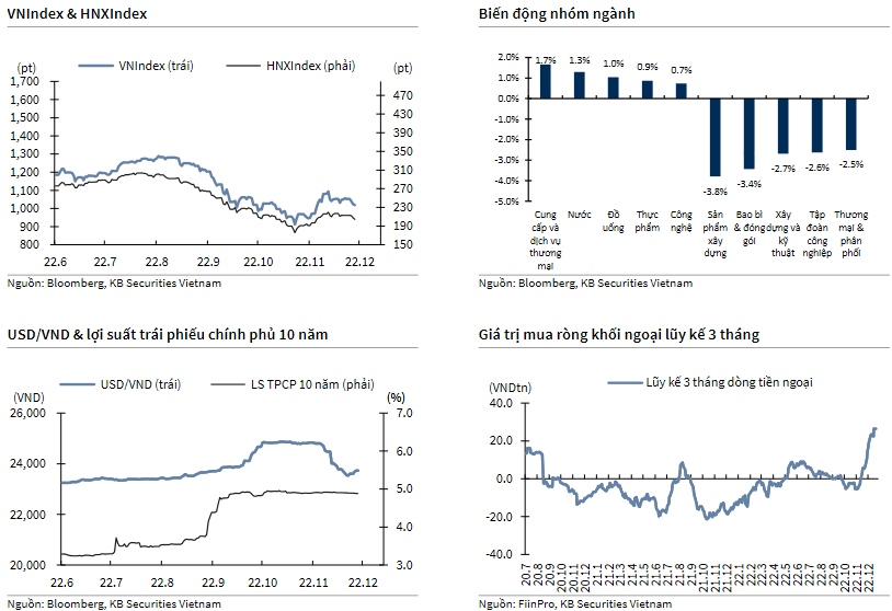 VNIndex & HNXIndex