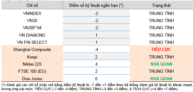 Cập nhật kỹ thuật các chỉ số