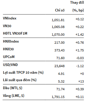 VNINDEX