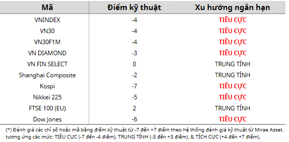 Cập nhật kỹ thuật các chỉ số