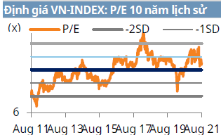 Định giá VN-INDEX