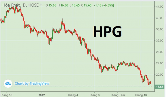 Cổ phiếu HPG, NVL giảm sàn, nhóm thép bị bán mạnh