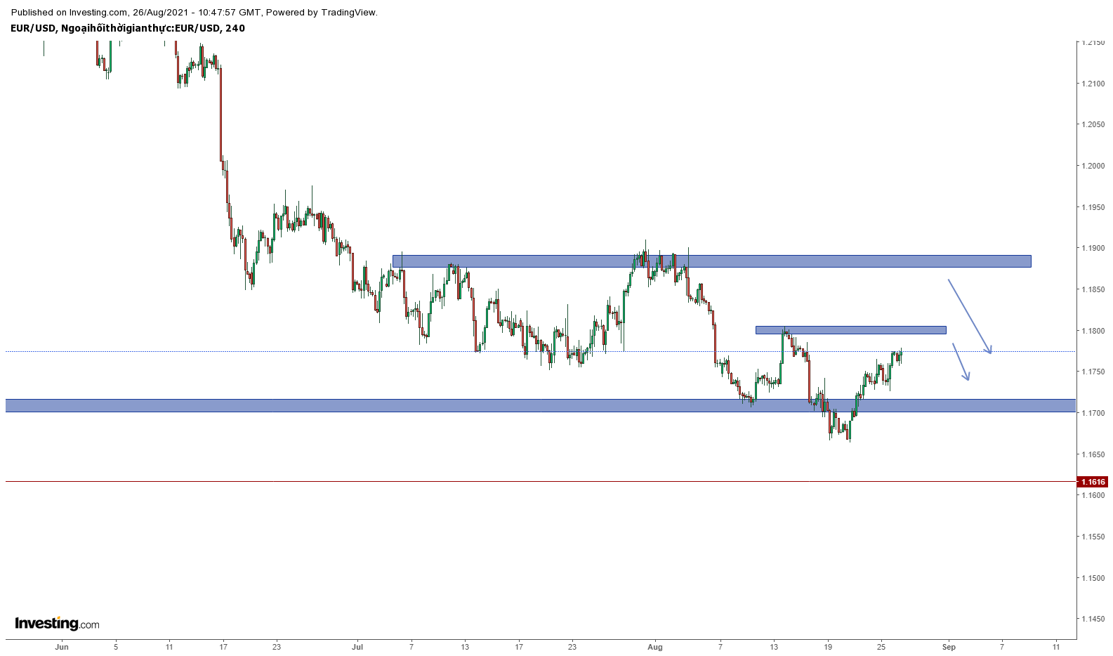 EURUSD khung H4