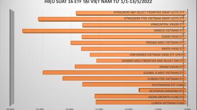 16 ETF báo lỗ tại Việt Nam, có quỹ ngoại hiệu suất âm gấp 2 lần mức giảm VN-Index
