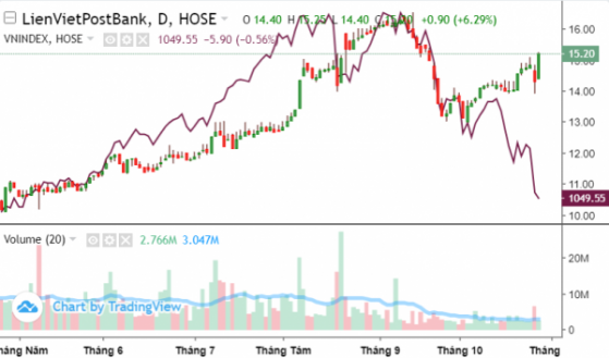 Cổ phiếu LPB (LPBank) tăng 15% trong 1 tháng, ưu tiên bảo vệ thành quả