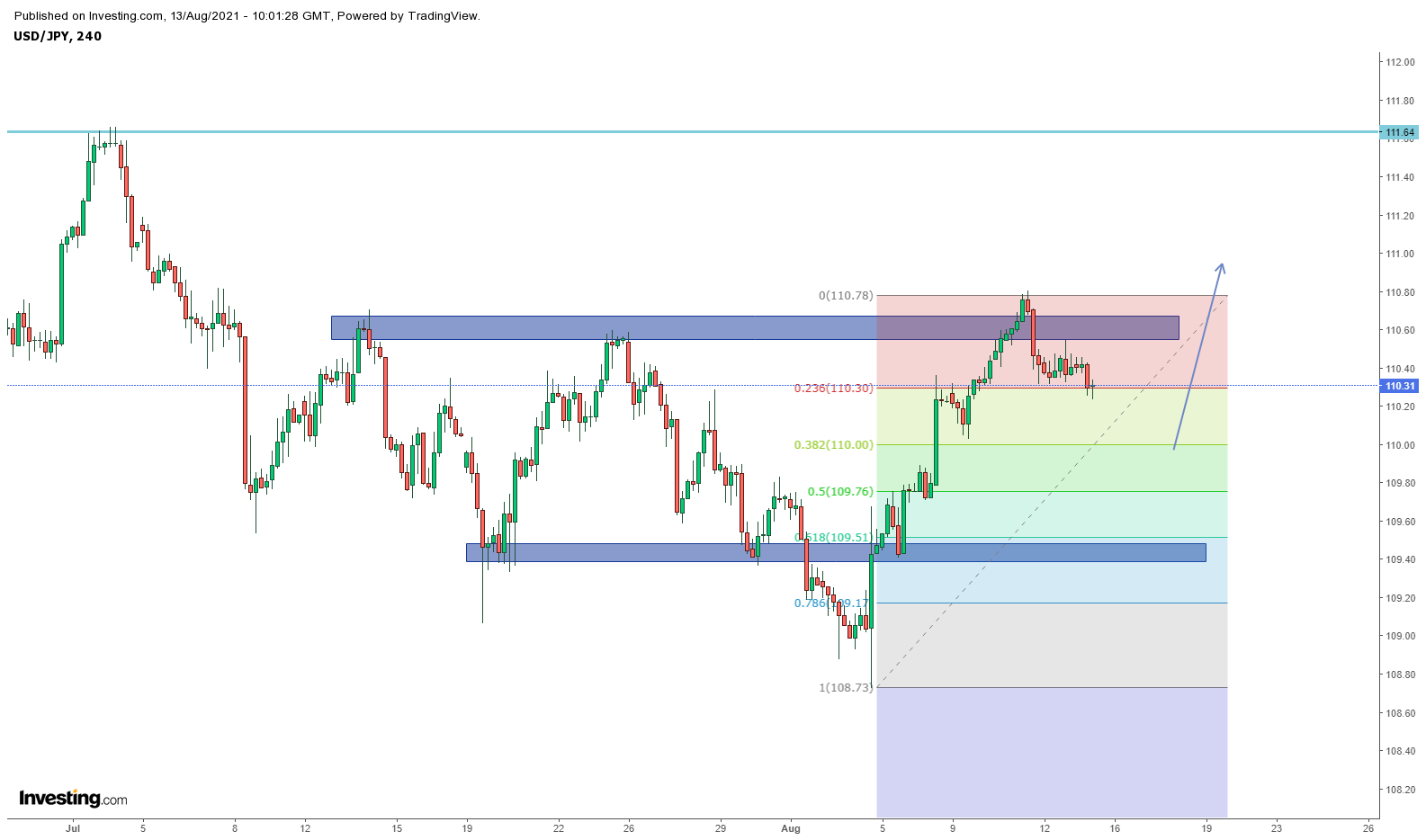 Biểu đồ USDJPY