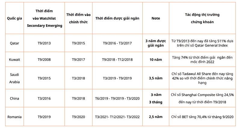 Tác động của việc nâng hạng đến các thị trường chứng khoán