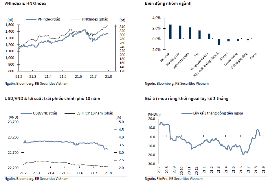 VNIndex & HNXIndex