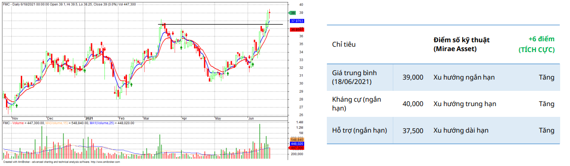 FMC Daily Chart