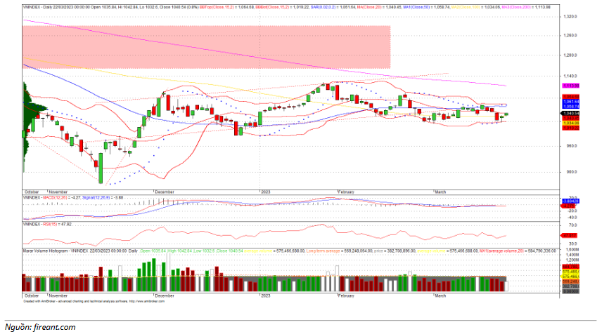 Đồ thị kỹ thuật VN-INDEX (chart ngày)