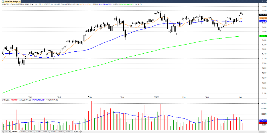 Đồ thị kỹ thuật VN-INDEX (chart ngày)