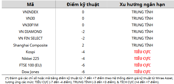 Cập nhật kỹ thuật các chỉ số