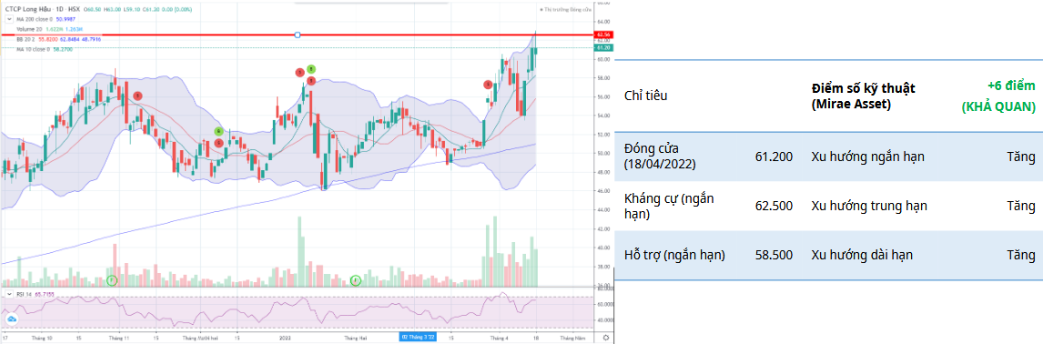 LHG Daily Chart