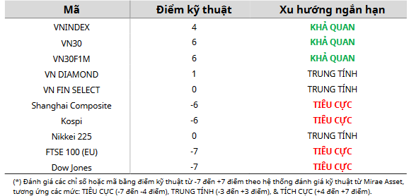 Cập nhật kỹ thuật các chỉ số