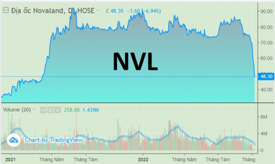 Cổ phiếu NVL mất mốc 50.000 đồng sau chuỗi 10 phiên giảm giá