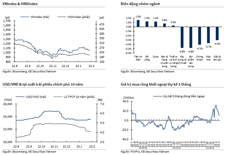 VNIndex & HNXIndex