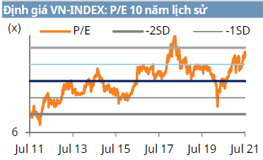 Định giá VN-INDEX