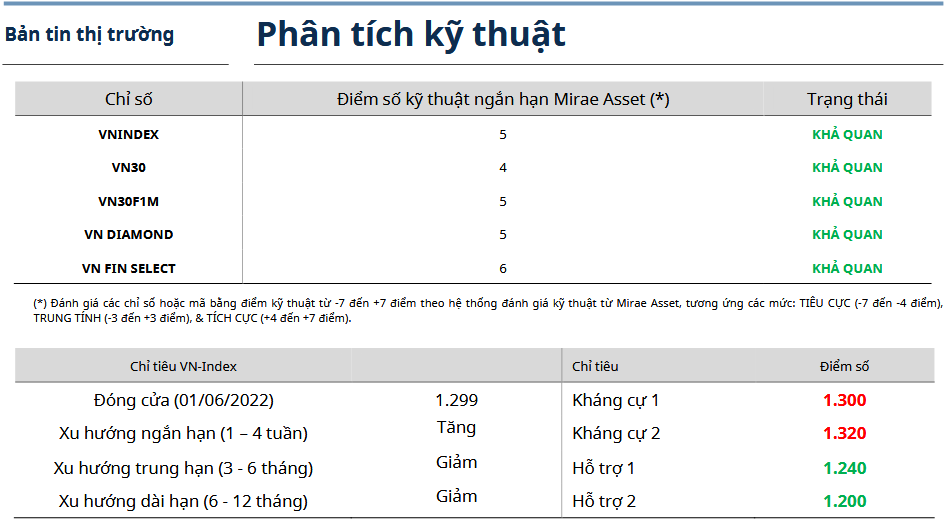 Bản tin thị trường