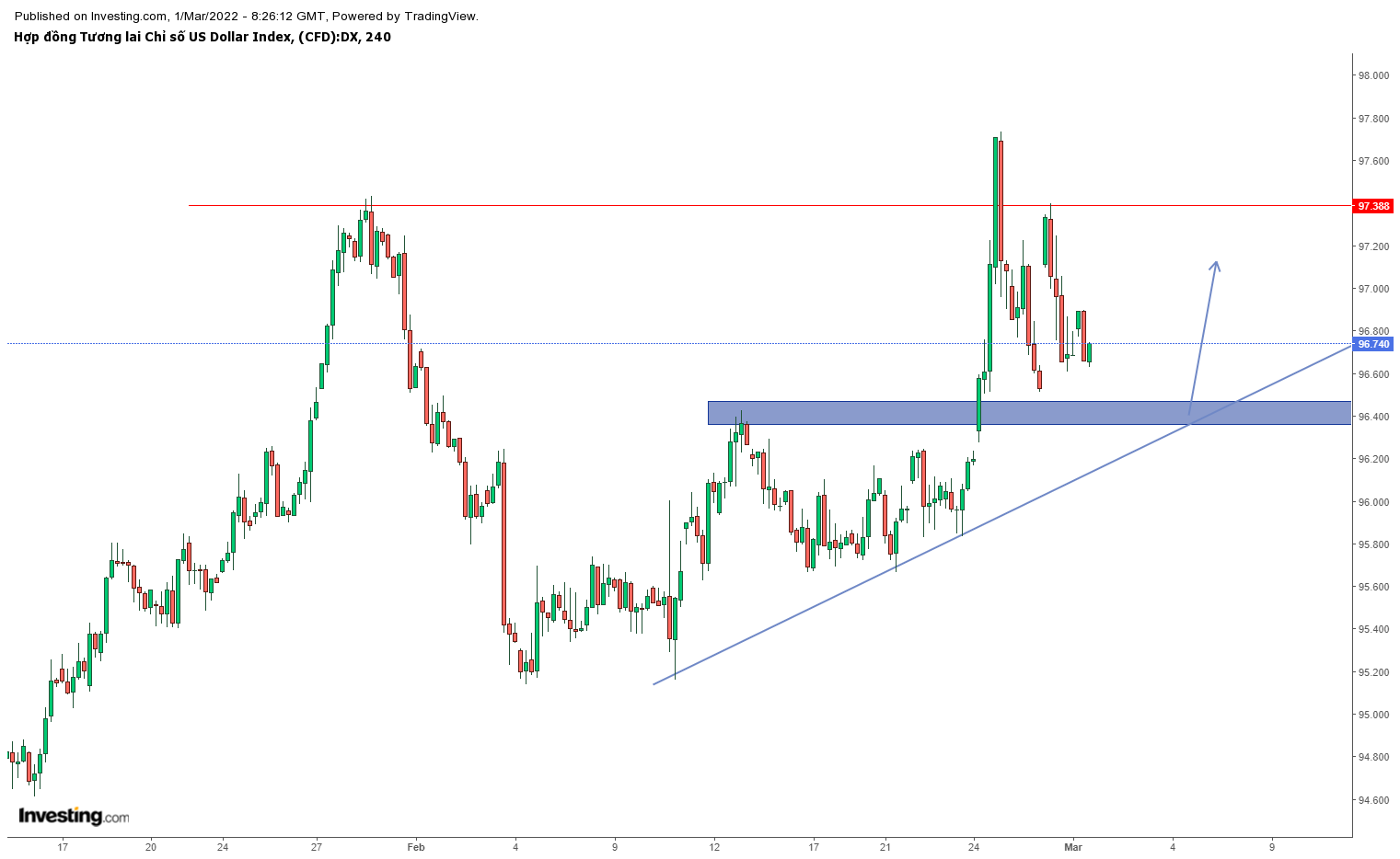 Biểu đồ DXY khung H4