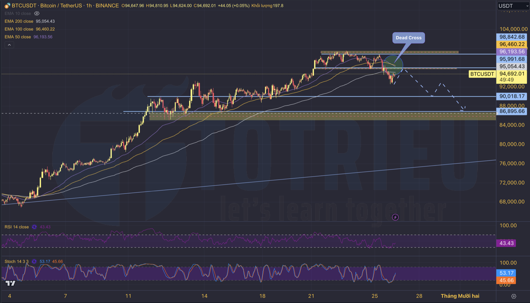 Dự báo xu hướng giá Bitcoin tuần 48/2024