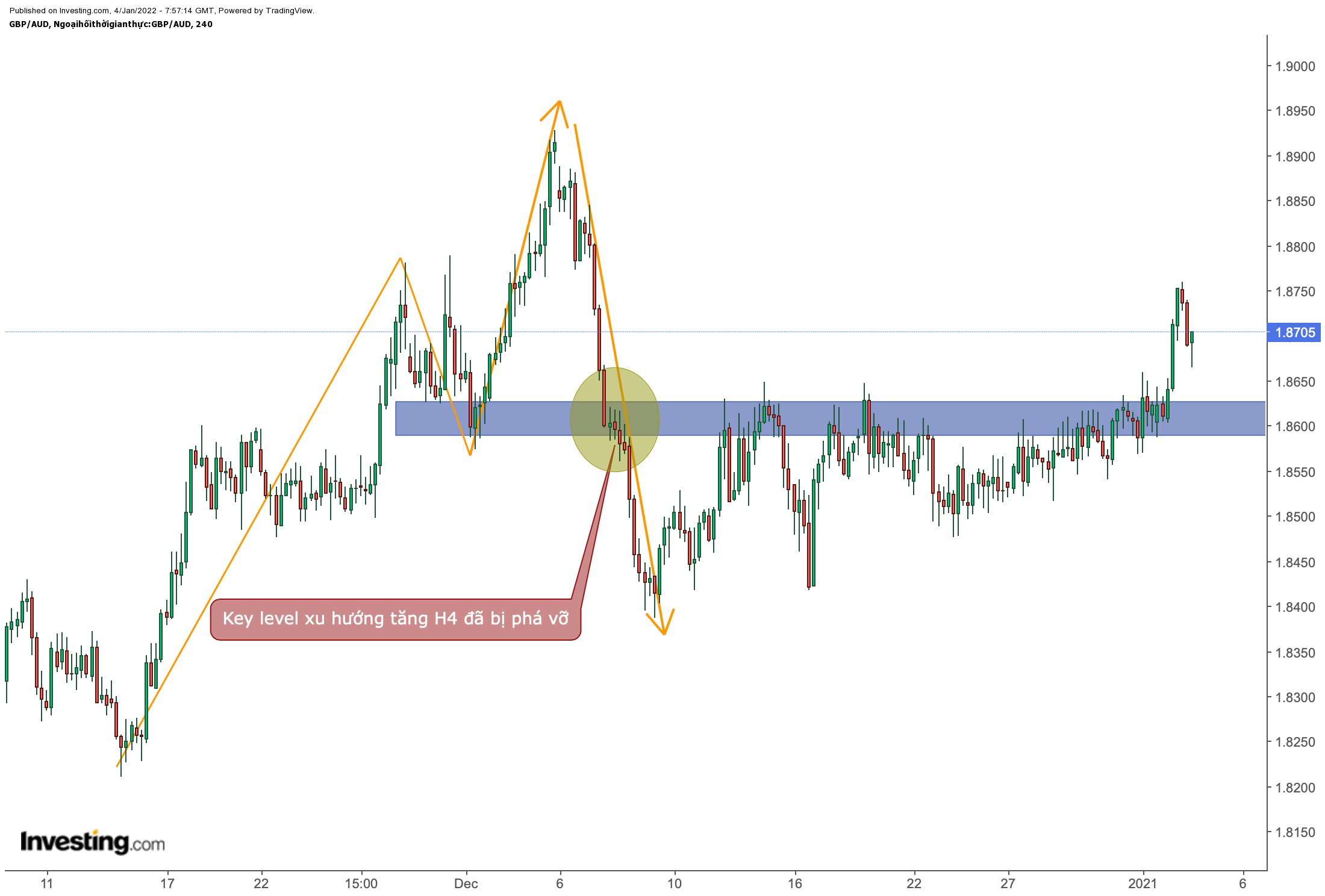 Key level xu hướng tăng H4 đã bị phá vỡ