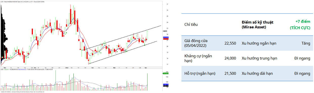 LCG Daily Chart