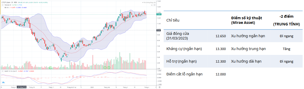 LCG Daily Chart