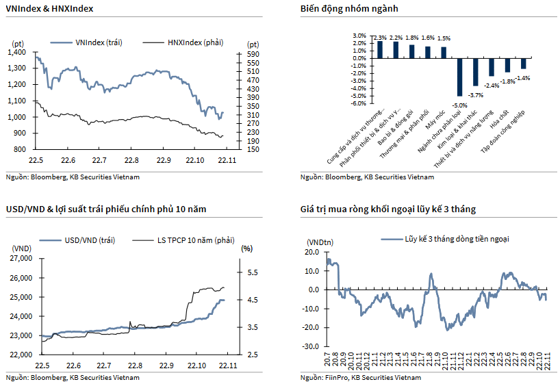 VNIndex & HNXIndex