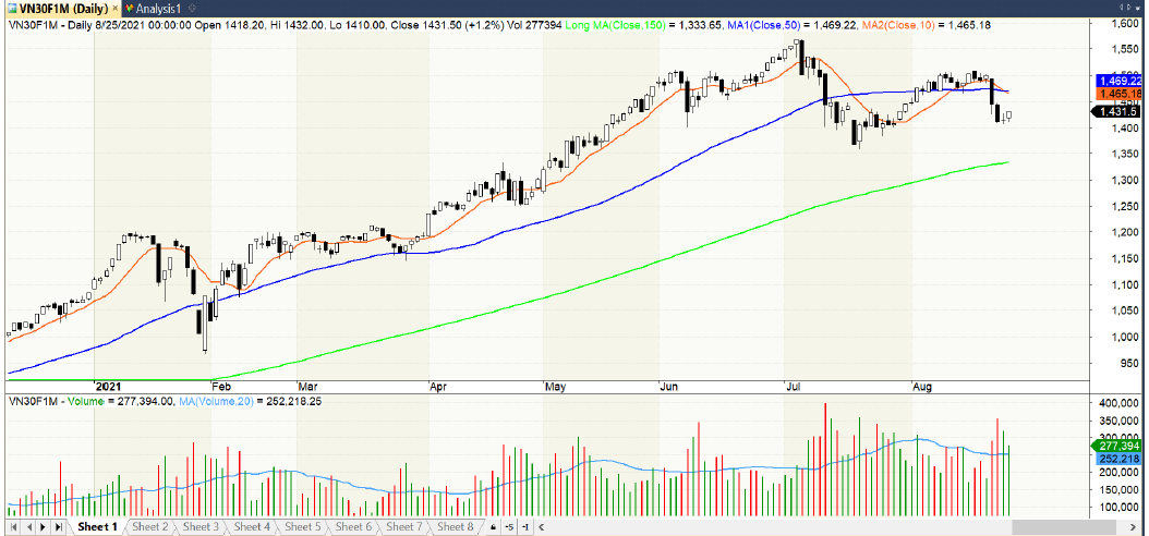 Đồ thị kỹ thuật VN30F1M (chart ngày)