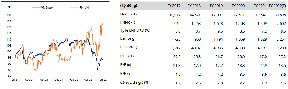 PNJ Chart