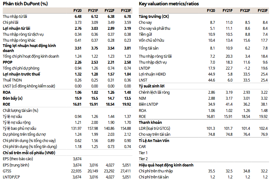 Key Valuation Metrics/Ratios