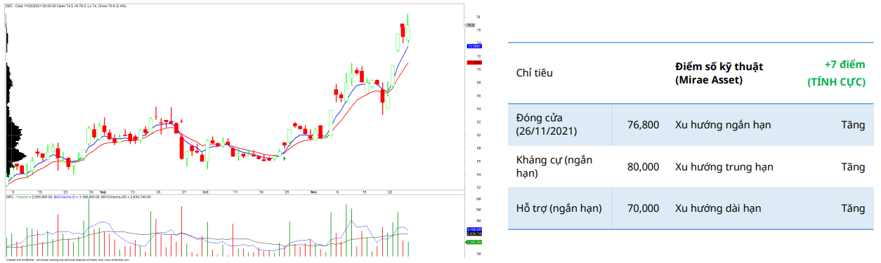 DBC Chart