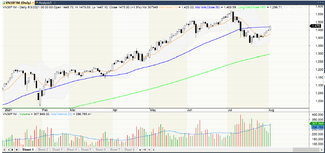 Đồ thị kỹ thuật VN30F1M (chart ngày)